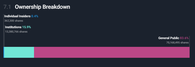 bar chart of ownership