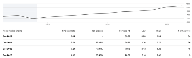 EPS estimates