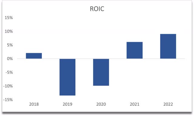 ROIC of HTZ