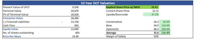 10-Year DCF Valuation of HTZ