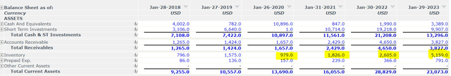 Chip Inventories