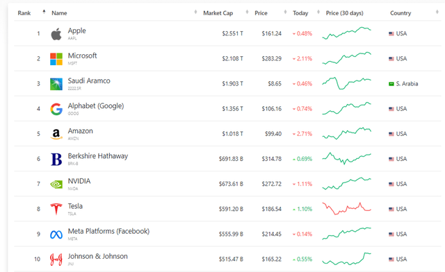 Market Cap Largest Companies