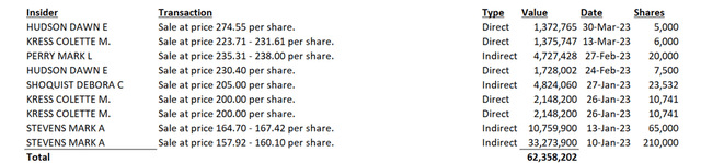 Insider Selling