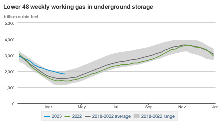 US storage abnormally high