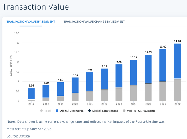 Statista Digital Payment