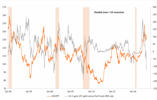 USD/JPY versus US 2 year Treasury yield discount to Fed Funds