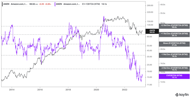 AMZN NTM EBITDA multiples valuation trend