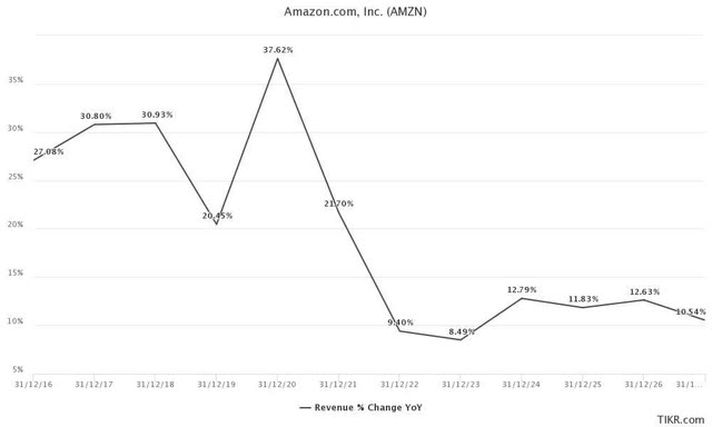 AMZN revenue growth % consensus estimates