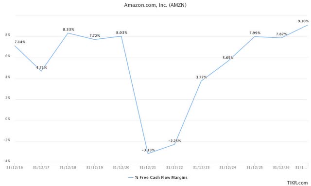 AMZN FCF margins consensus % estimates