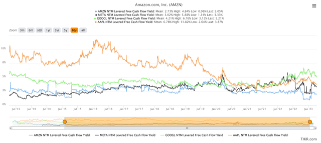 AMZN NTM FCF yield % Vs. peers