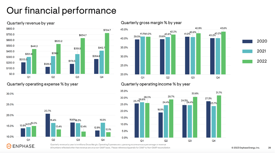 Enphase Energy Stock: GARP At Buying Level (NASDAQ:ENPH) | Seeking Alpha