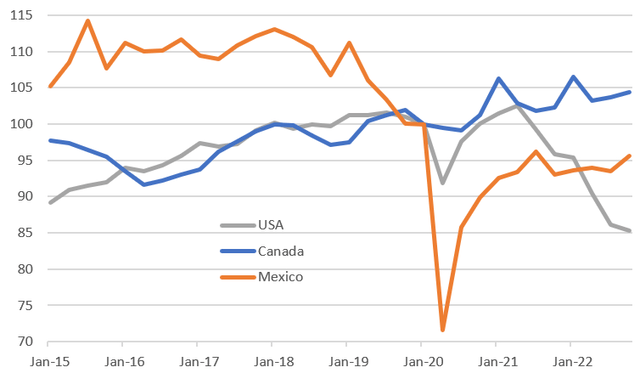 Construction value added (GDP measure) - constant prices 1Q 2020 = 100