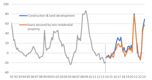 lending standards for property and construction related loans