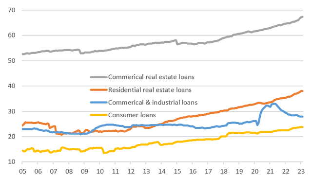 Stock of outstanding US commercial bank lending by small banks (% of total)