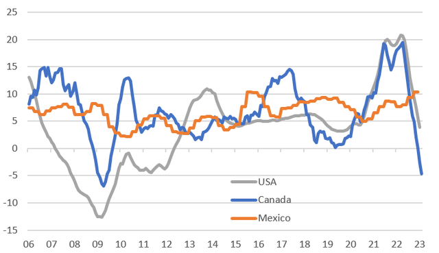 Residential property prices (YoY%)