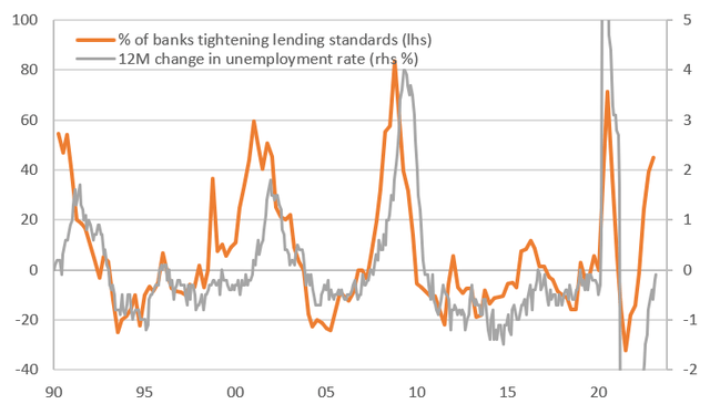 Tighter US lending conditions points to surging unemployment