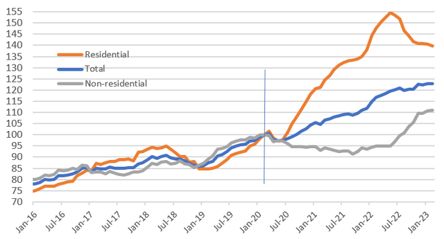 US construction spending levels (Feb 2020 = 100)