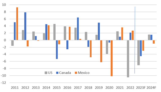 Forecasts for construction constant priced value added (YoY%)