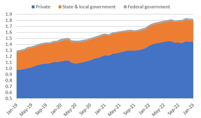 US non-residential construction $tr