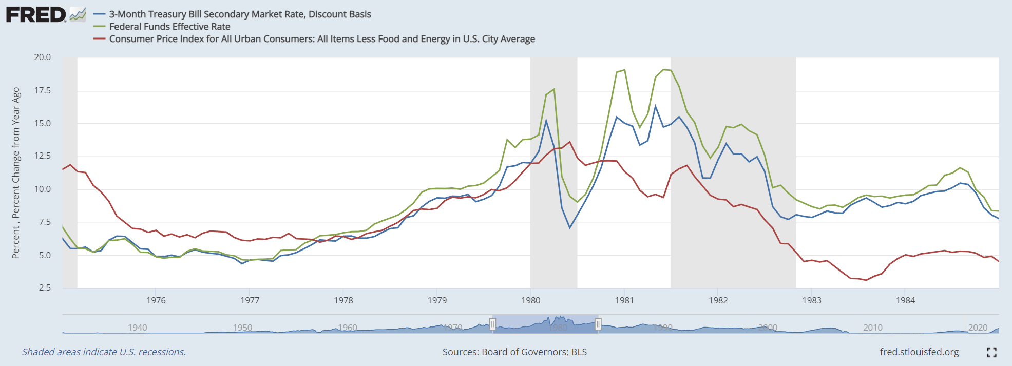 Fed rate cuts in 1980 caused resurgence of inflation in 1981. Could history repeat?