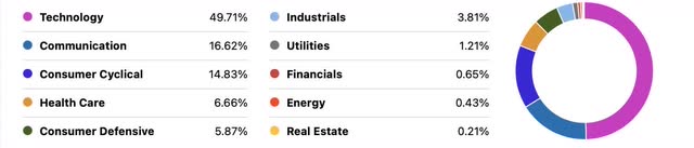 QQQ sector composition