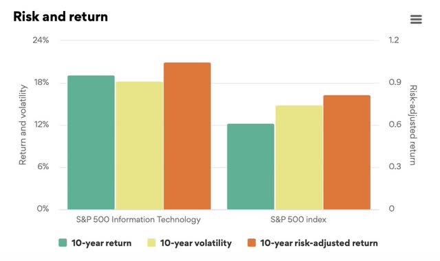 IT Industry vs. S&P bar graph