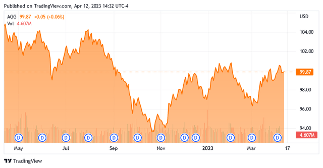 AGG 1-Yr. Chart