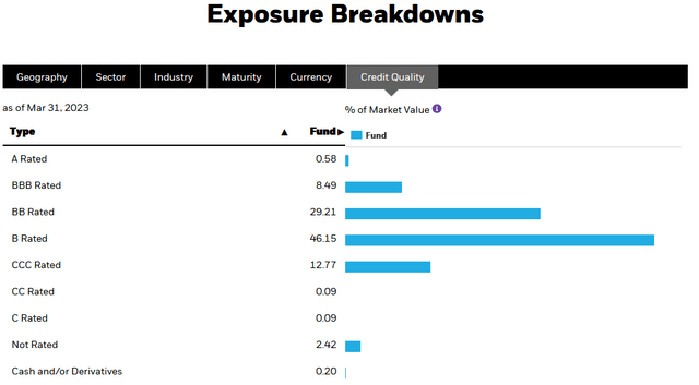 HYT Credit Quality Chart
