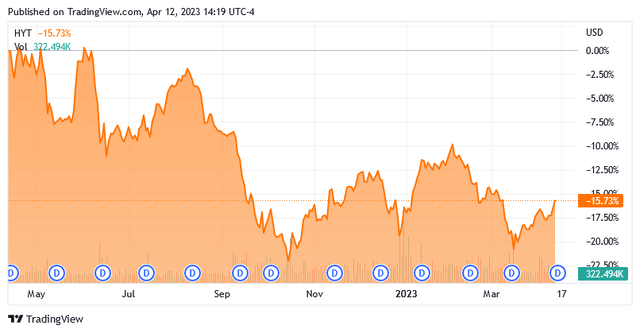 HYT 1-Yr. Chart
