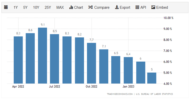 US CPI YOY
