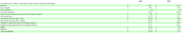FY2022 Results