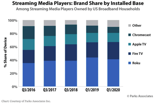 Streaming media players