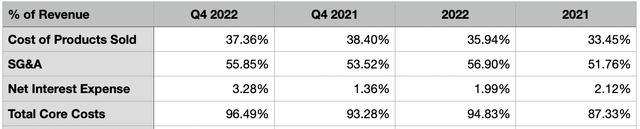 Tupperware Brands expenses