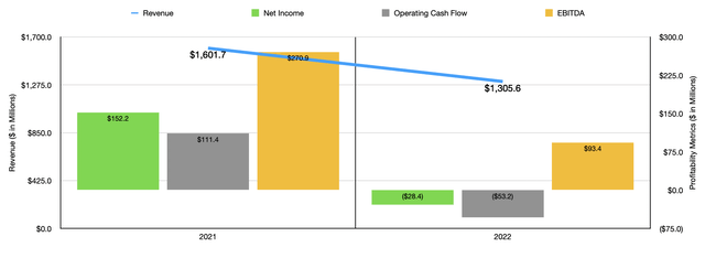 Tupperware Brands Financials