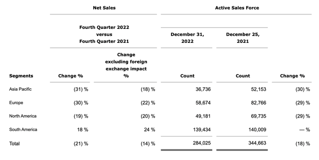 Tupperware Brands Sales and Active Sales Force