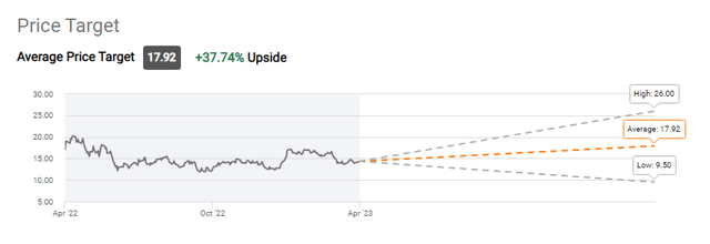 This graph shows the Wall Street price target for American Airlines stock.