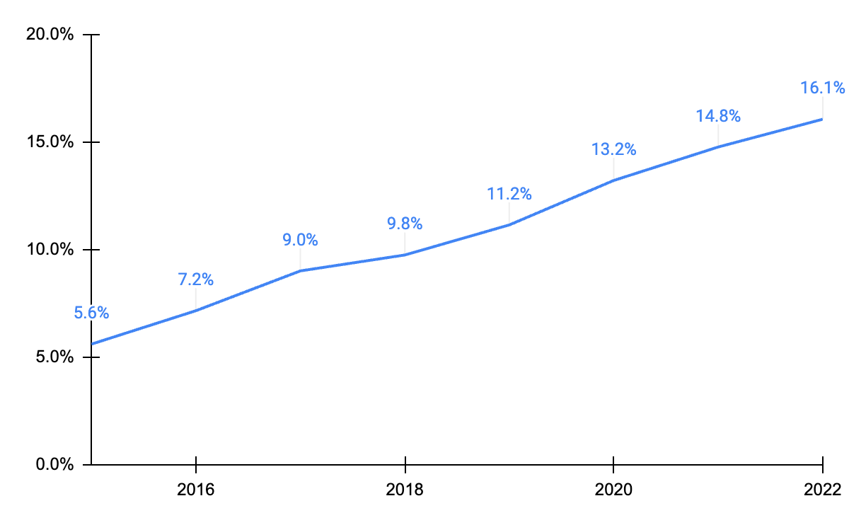 BLD's historical EBIT margin
