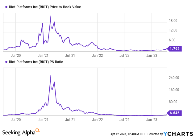 Riot Platforms' Surge: A Balanced Valuation Or Just The Beginning ...