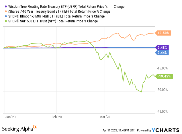 Floating Rate Treasury Etf