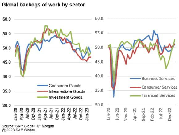 Global Backlogs