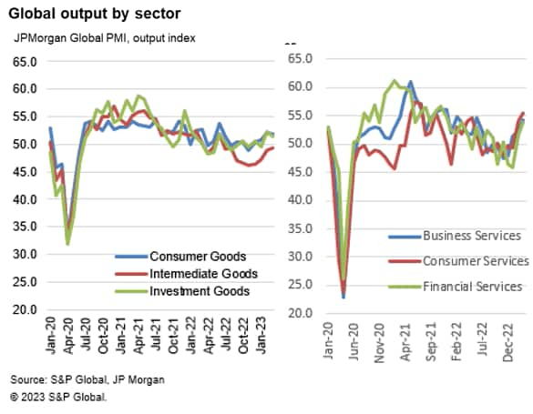 Global Output