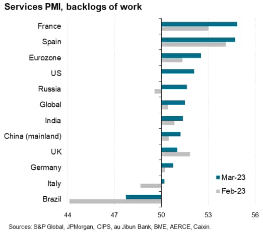 Service PMI