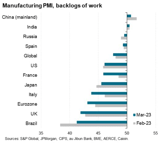 Manufacturing PMI, Backlogs