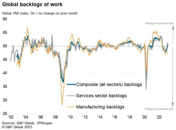 Global Backlogs