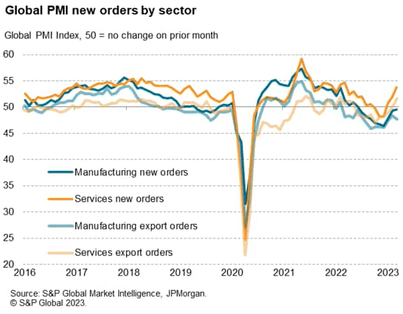 Global PMI