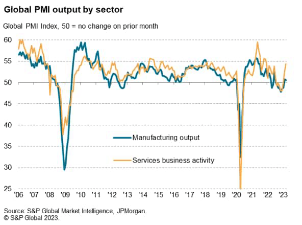 Global PMI