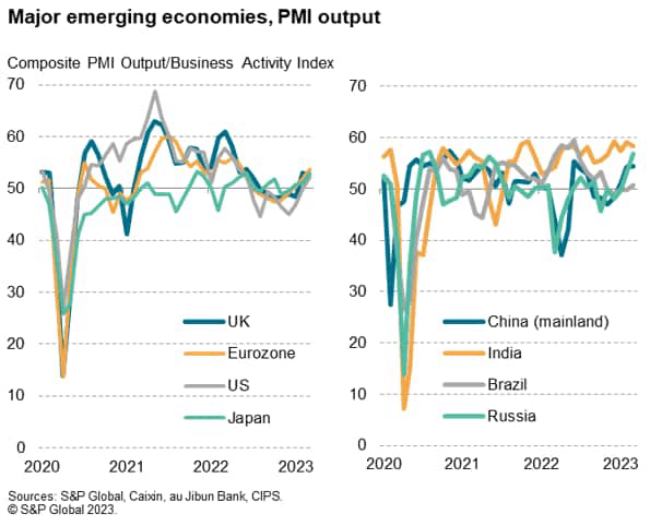 Major Emerging Economies PMI