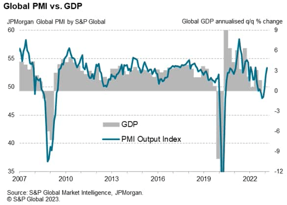 Global PMI vs. GDp
