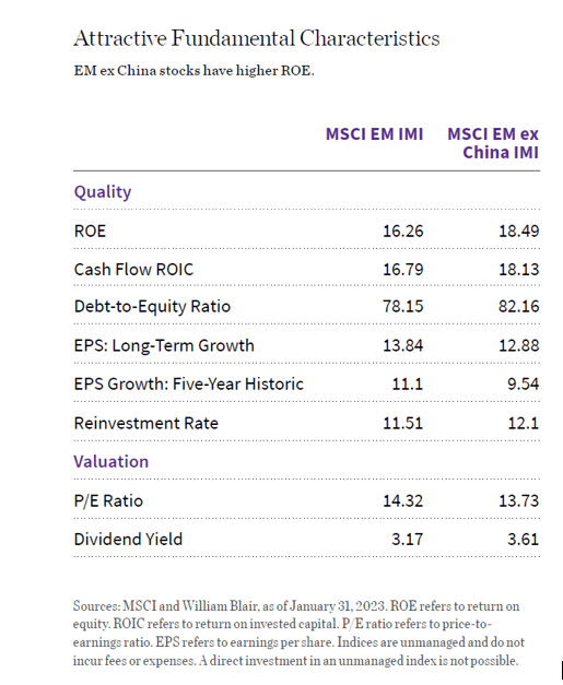 Attractive Fundamental Characteristics - EM ex China stocks have higher ROE