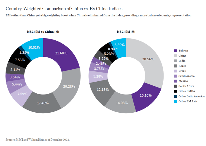 Country-Weighted Comparison of China vs. Ex China Indices